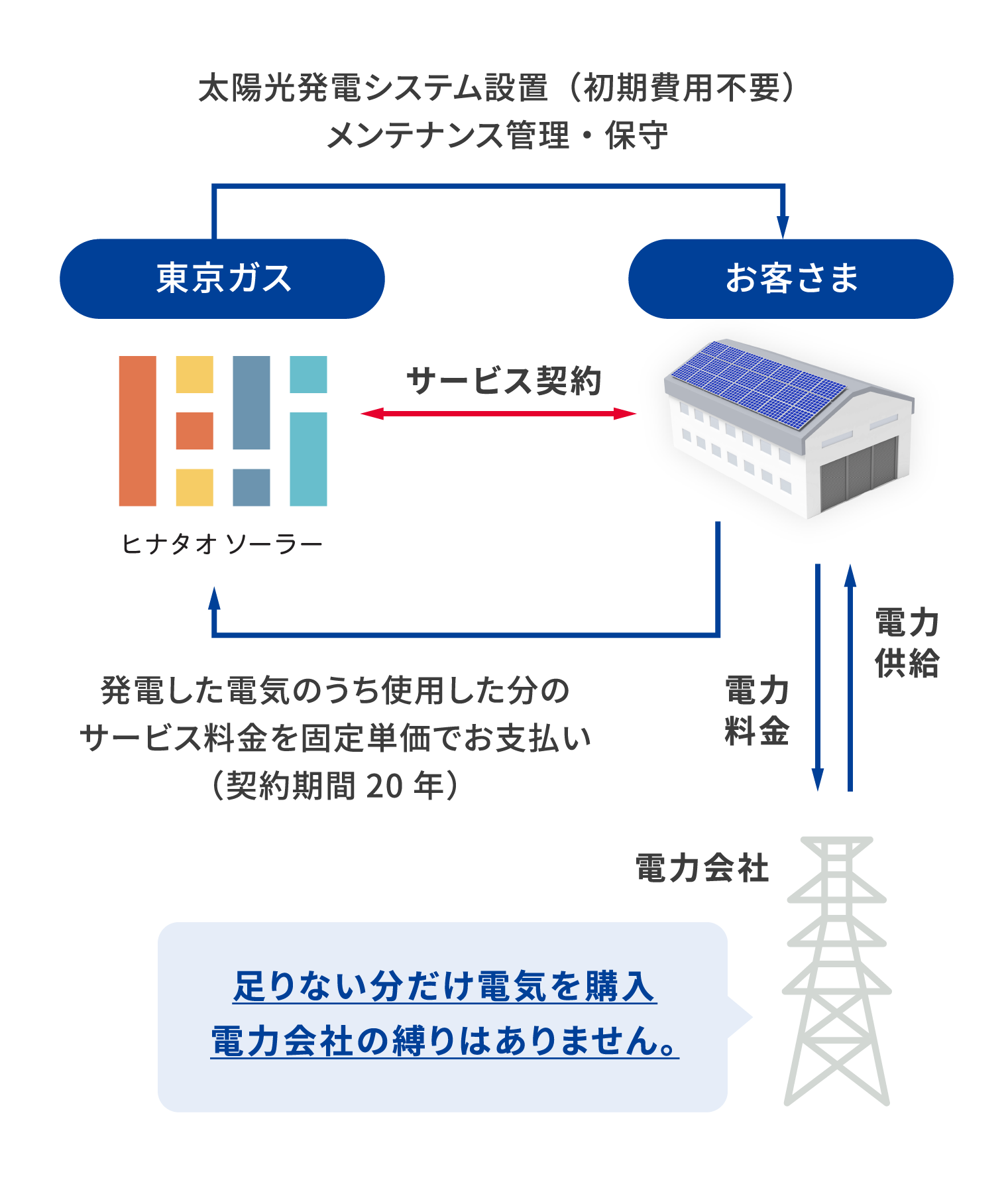 太陽さま　専用 産業用太陽光パネル | 太陽光発電・蓄電池 | 京セラ